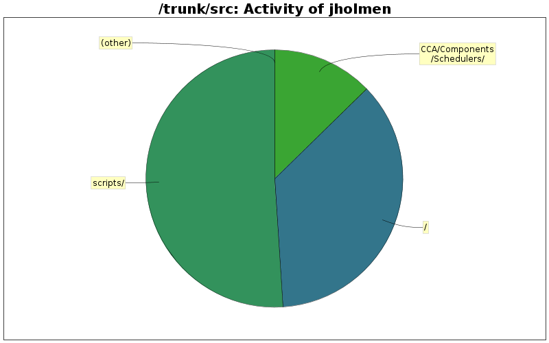 Activity of jholmen