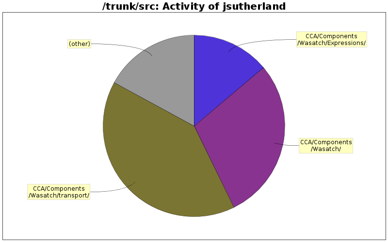 Activity of jsutherland