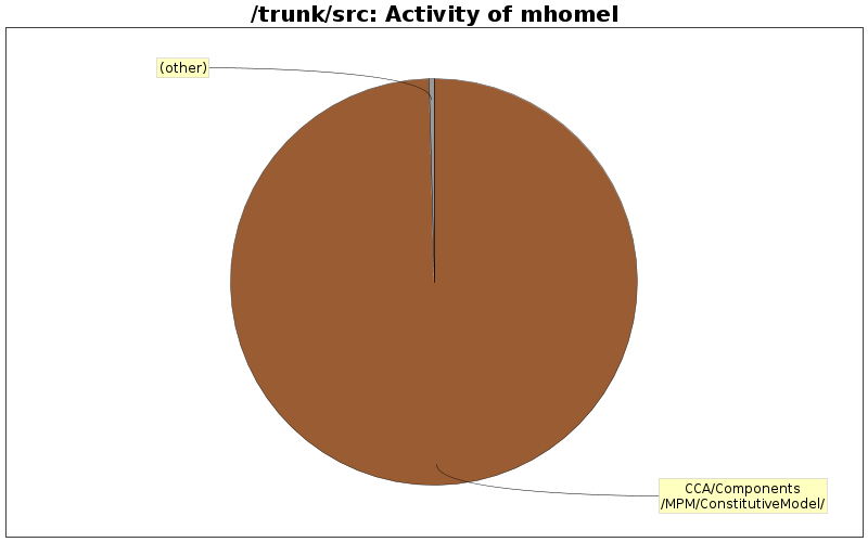 Activity of mhomel