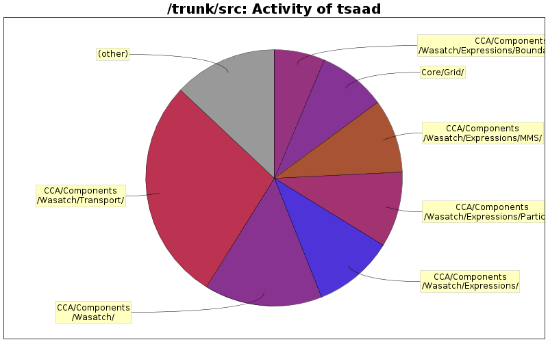 Activity of tsaad