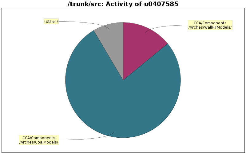 Activity of u0407585