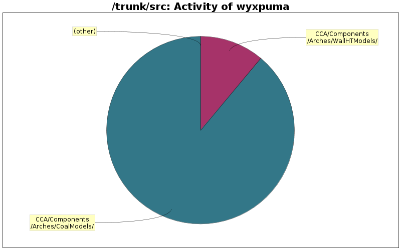 Activity of wyxpuma