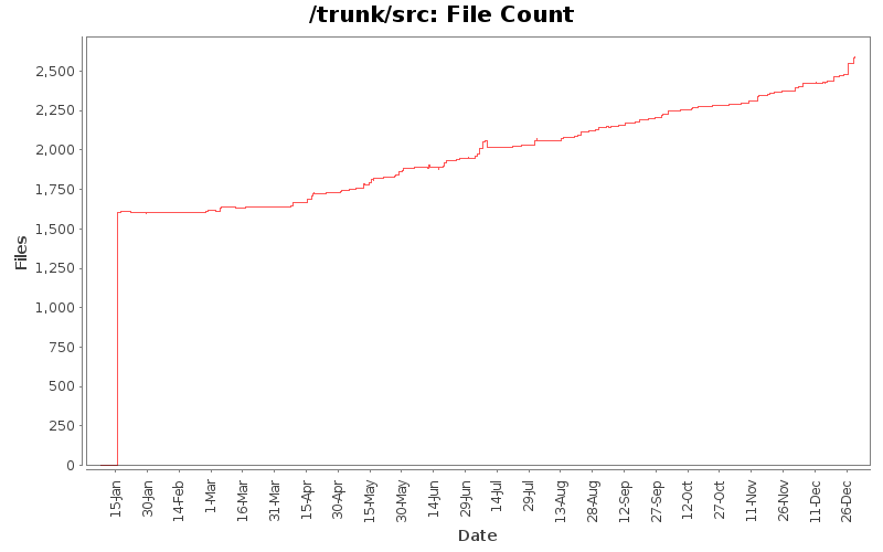 File Count