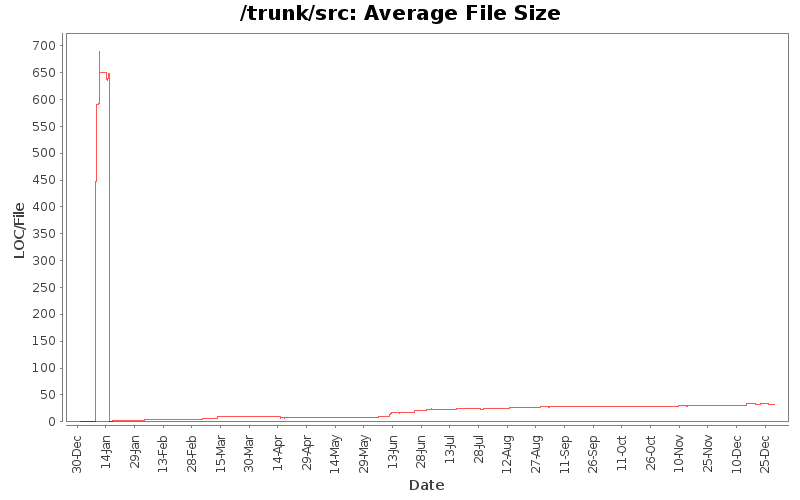 Average File Size