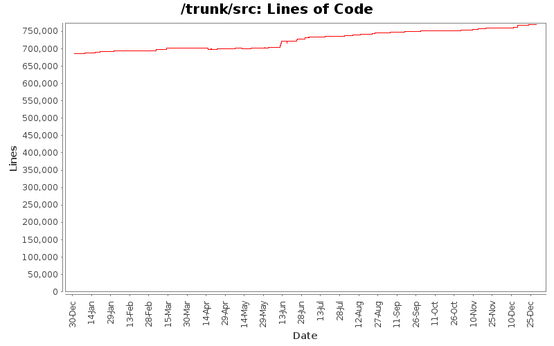 Lines of Code