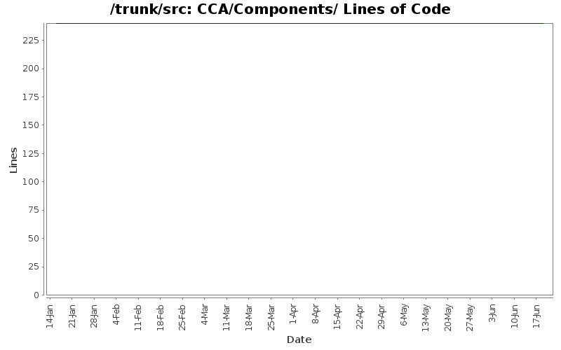 CCA/Components/ Lines of Code