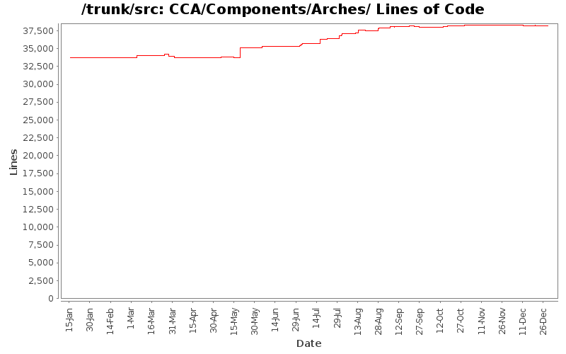 CCA/Components/Arches/ Lines of Code