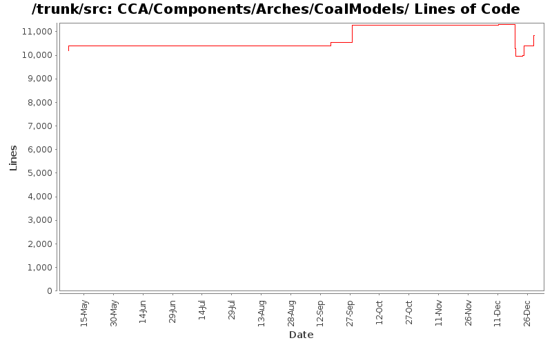 CCA/Components/Arches/CoalModels/ Lines of Code