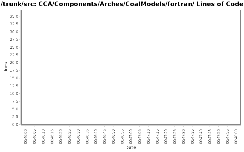 CCA/Components/Arches/CoalModels/fortran/ Lines of Code