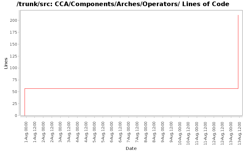 CCA/Components/Arches/Operators/ Lines of Code