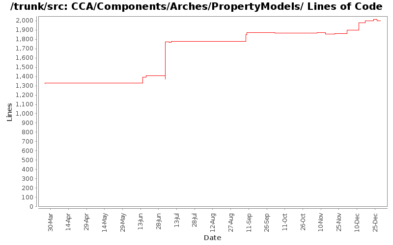 CCA/Components/Arches/PropertyModels/ Lines of Code