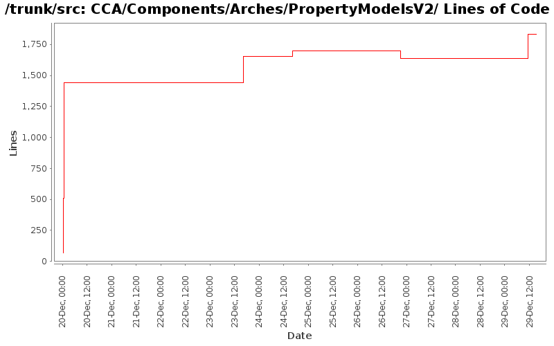 CCA/Components/Arches/PropertyModelsV2/ Lines of Code