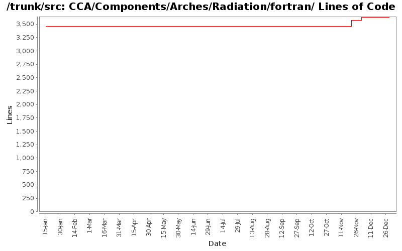 CCA/Components/Arches/Radiation/fortran/ Lines of Code