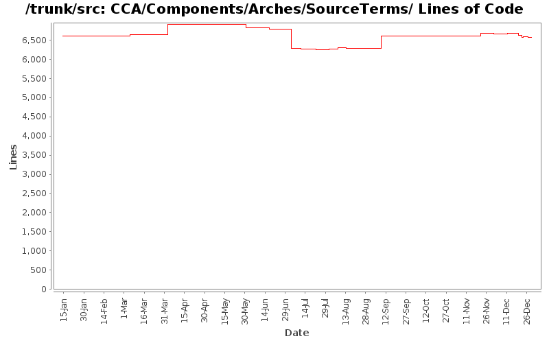 CCA/Components/Arches/SourceTerms/ Lines of Code