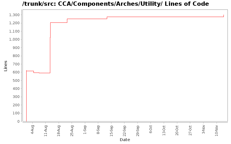 CCA/Components/Arches/Utility/ Lines of Code