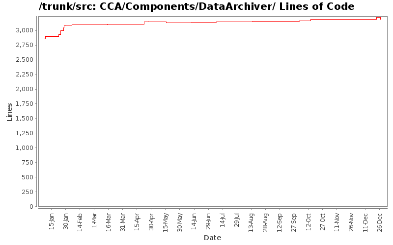 CCA/Components/DataArchiver/ Lines of Code