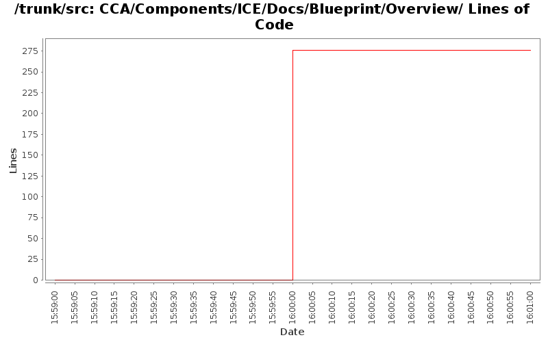 CCA/Components/ICE/Docs/Blueprint/Overview/ Lines of Code