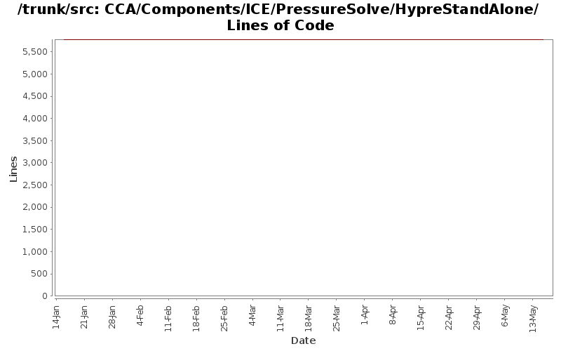 CCA/Components/ICE/PressureSolve/HypreStandAlone/ Lines of Code