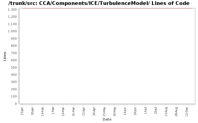 CCA/Components/ICE/TurbulenceModel/ Lines of Code