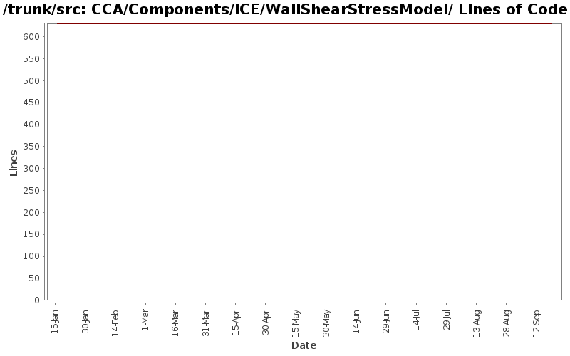 CCA/Components/ICE/WallShearStressModel/ Lines of Code