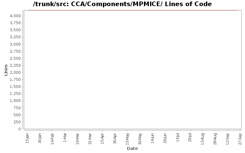 CCA/Components/MPMICE/ Lines of Code