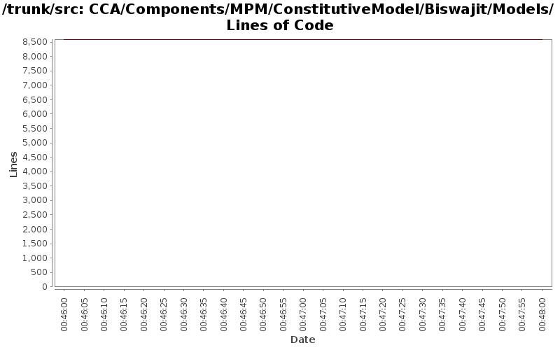 CCA/Components/MPM/ConstitutiveModel/Biswajit/Models/ Lines of Code