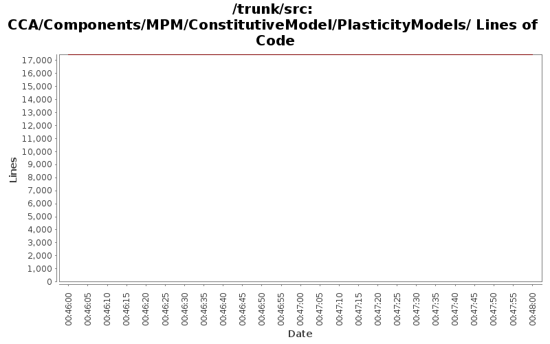 CCA/Components/MPM/ConstitutiveModel/PlasticityModels/ Lines of Code