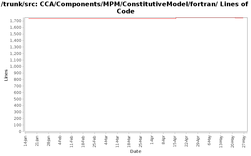 CCA/Components/MPM/ConstitutiveModel/fortran/ Lines of Code