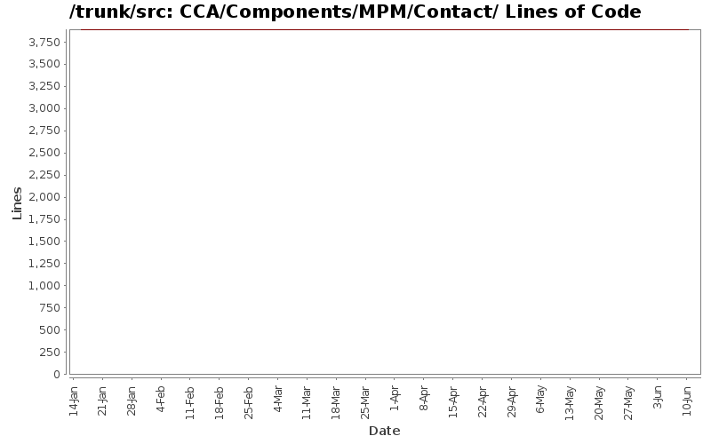 CCA/Components/MPM/Contact/ Lines of Code