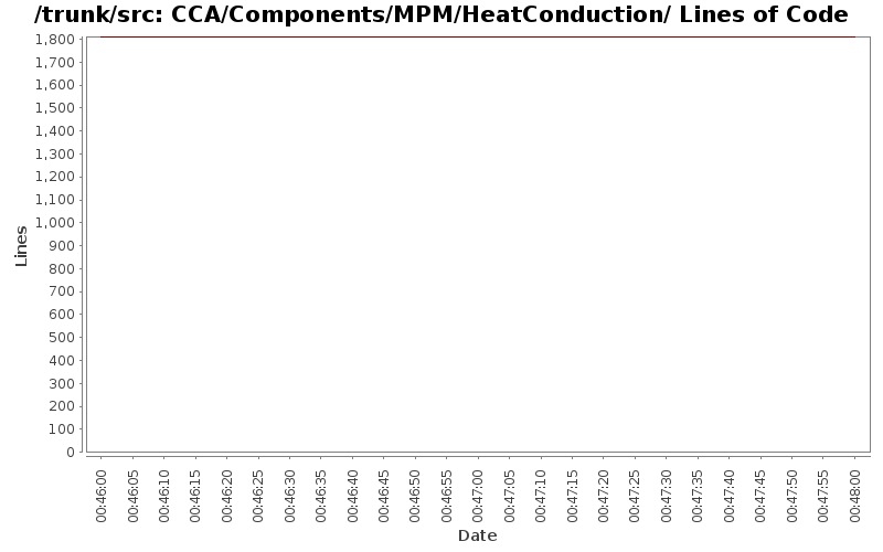 CCA/Components/MPM/HeatConduction/ Lines of Code