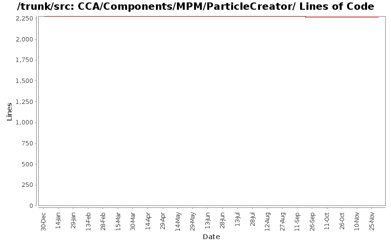 CCA/Components/MPM/ParticleCreator/ Lines of Code