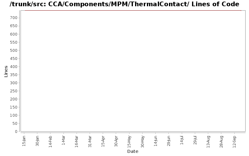 CCA/Components/MPM/ThermalContact/ Lines of Code