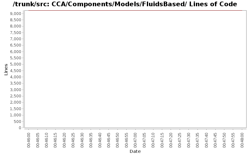 CCA/Components/Models/FluidsBased/ Lines of Code