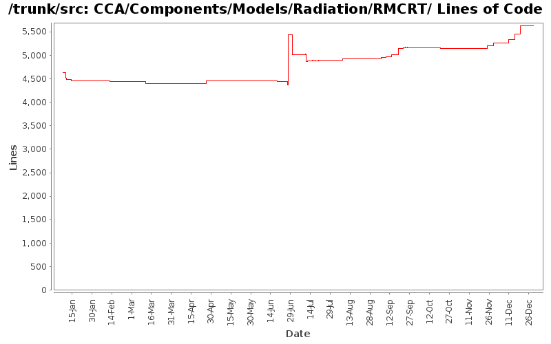 CCA/Components/Models/Radiation/RMCRT/ Lines of Code