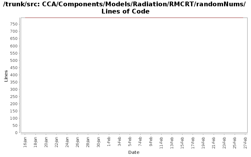 CCA/Components/Models/Radiation/RMCRT/randomNums/ Lines of Code