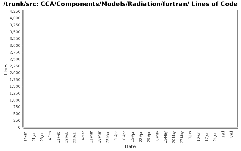 CCA/Components/Models/Radiation/fortran/ Lines of Code