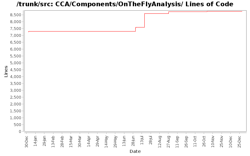 CCA/Components/OnTheFlyAnalysis/ Lines of Code