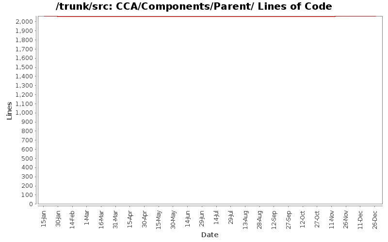 CCA/Components/Parent/ Lines of Code