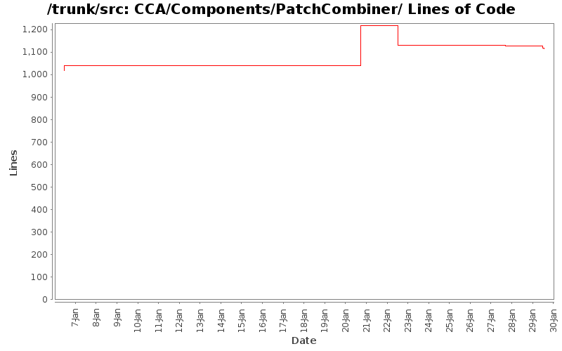 CCA/Components/PatchCombiner/ Lines of Code