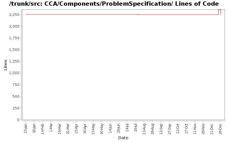 CCA/Components/ProblemSpecification/ Lines of Code