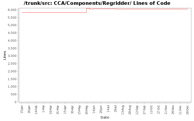 CCA/Components/Regridder/ Lines of Code