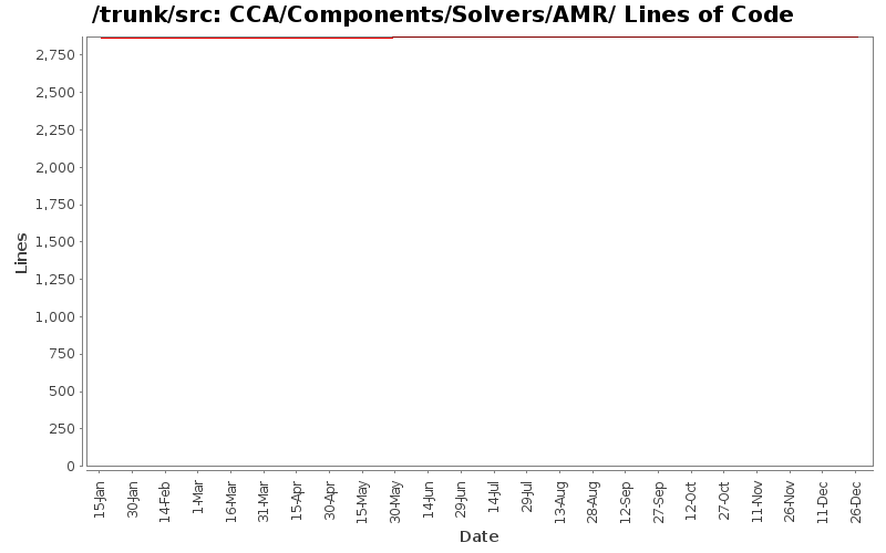 CCA/Components/Solvers/AMR/ Lines of Code