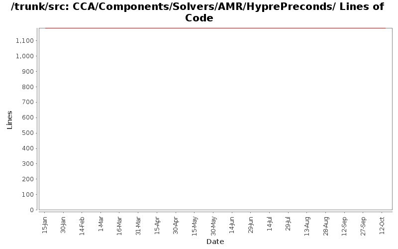 CCA/Components/Solvers/AMR/HyprePreconds/ Lines of Code