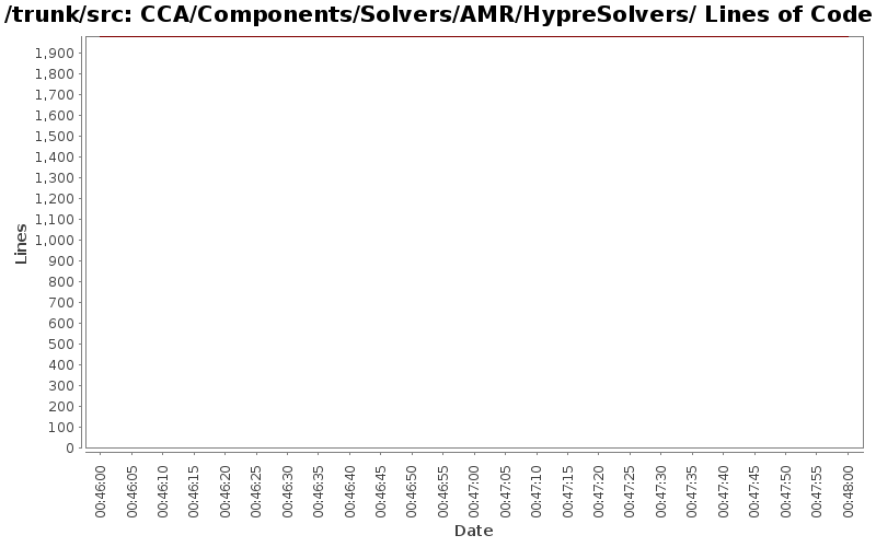 CCA/Components/Solvers/AMR/HypreSolvers/ Lines of Code