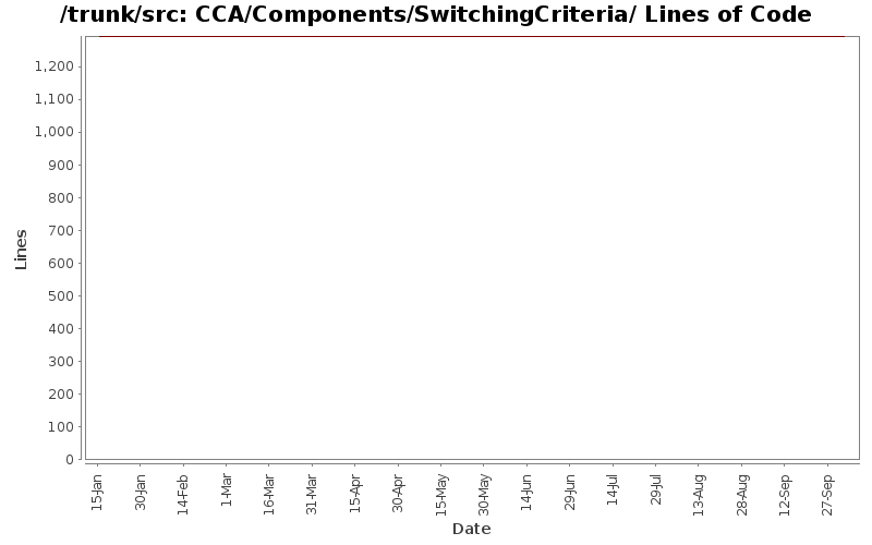 CCA/Components/SwitchingCriteria/ Lines of Code