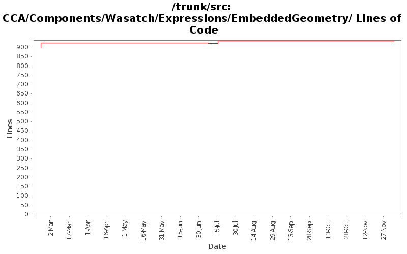 CCA/Components/Wasatch/Expressions/EmbeddedGeometry/ Lines of Code