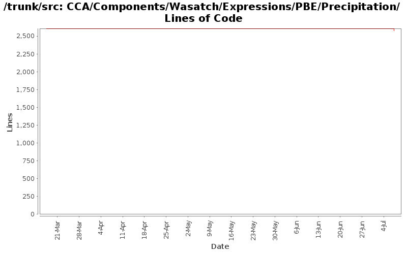 CCA/Components/Wasatch/Expressions/PBE/Precipitation/ Lines of Code