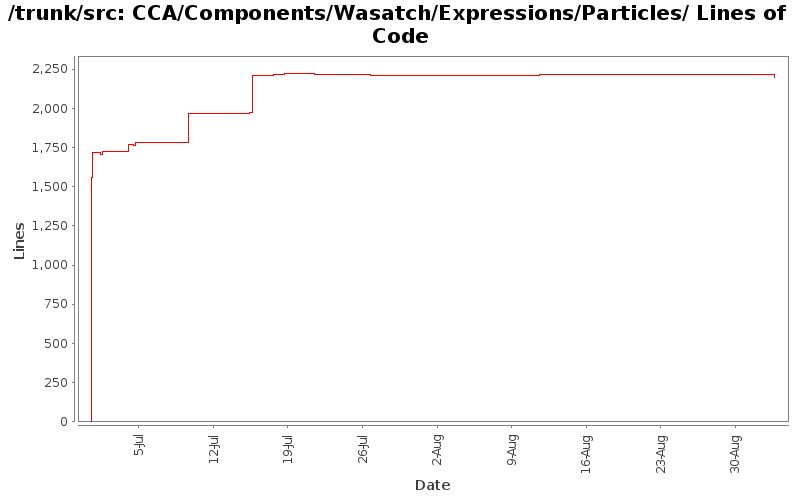 CCA/Components/Wasatch/Expressions/Particles/ Lines of Code