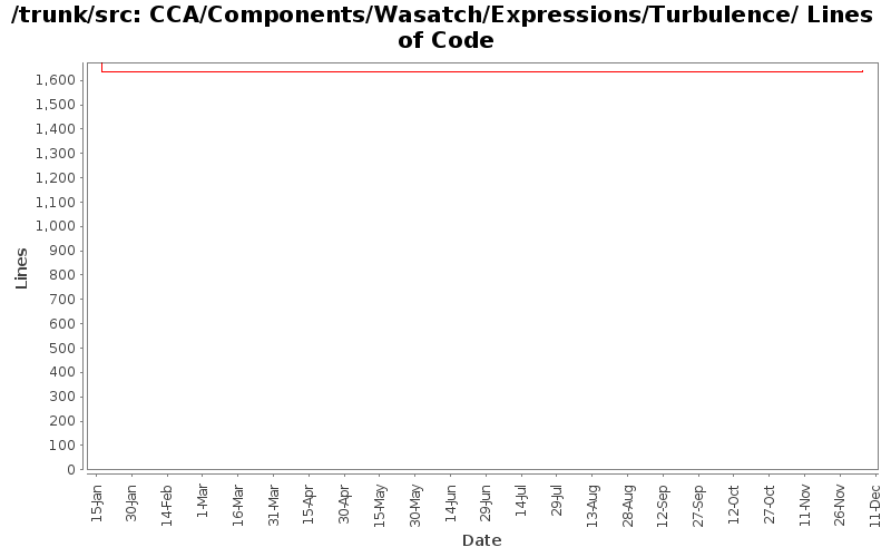 CCA/Components/Wasatch/Expressions/Turbulence/ Lines of Code