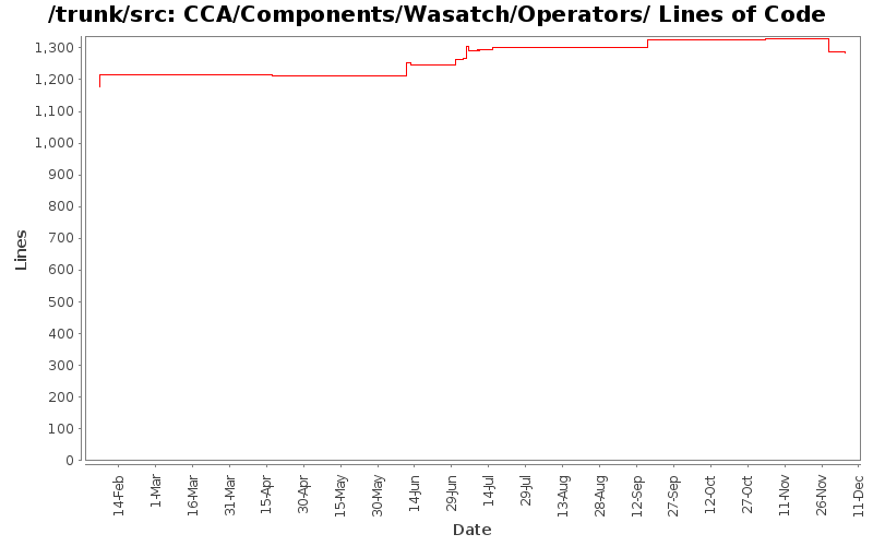 CCA/Components/Wasatch/Operators/ Lines of Code